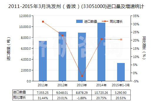 2011-2015年3月洗發(fā)劑（香波）(33051000)進(jìn)口量及增速統(tǒng)計